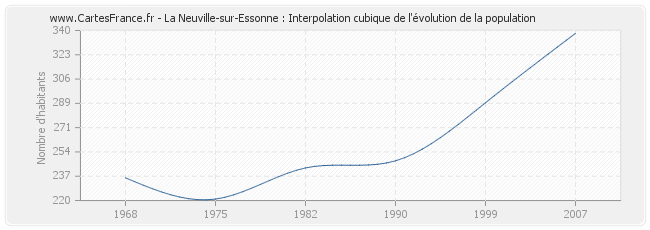 La Neuville-sur-Essonne : Interpolation cubique de l'évolution de la population